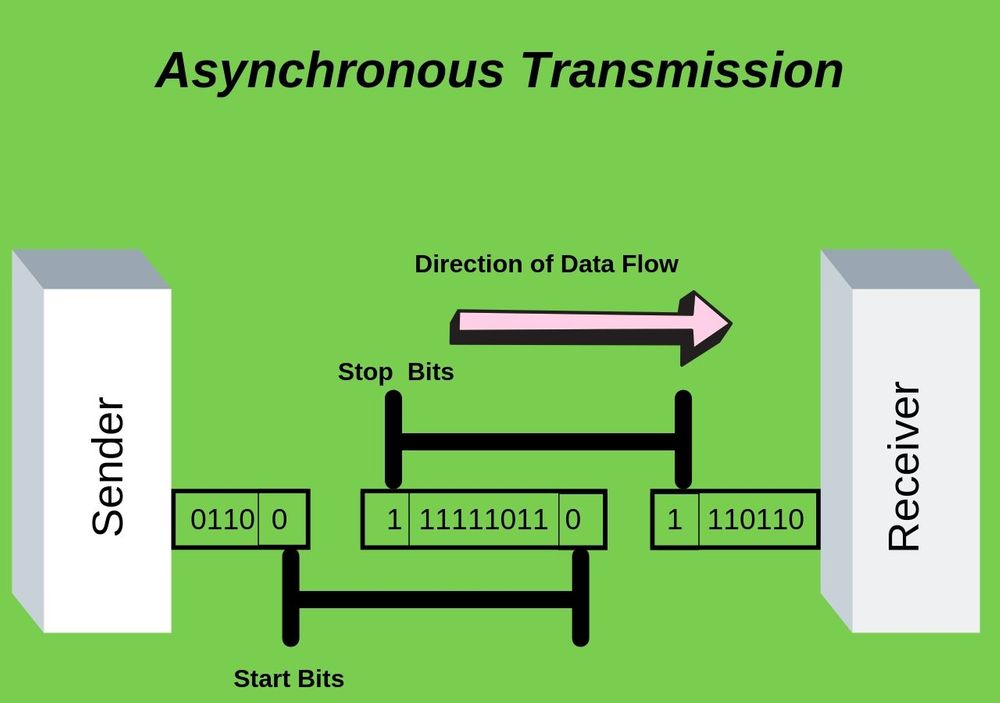  The image shows two computers, one labeled "Sender" and the other labeled "Receiver," with a line representing a data flow between them. The data flow is labeled with the words "Direction of Data Flow." The image illustrates the concept of asynchronous transmission, where data is sent without waiting for an acknowledgement from the receiver.